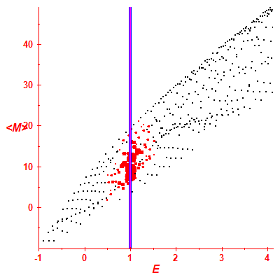 Peres lattice <M>